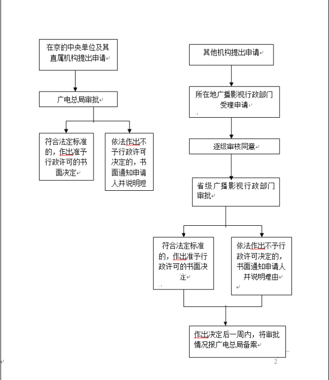 辦理廣播電視節目制作27項審查審批全攻略 途徑與聯系方式一網打盡